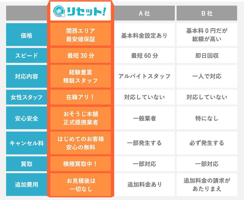 関西随一のサービスを誇るリセット！の西宮市サービス優位性